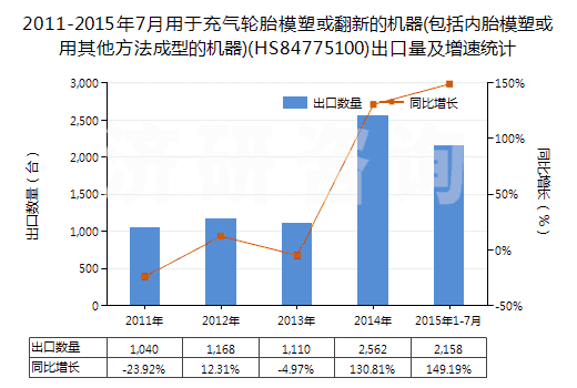 2011-2015年7月用于充氣輪胎模塑或翻新的機(jī)器(包括內(nèi)胎模塑或用其他方法成型的機(jī)器)(HS84775100)出口量及增速統(tǒng)計(jì)